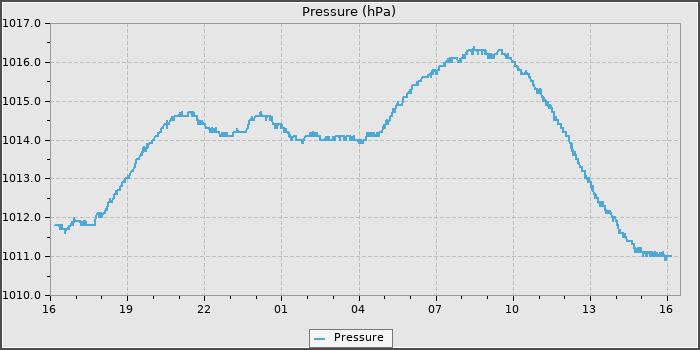 Pressure