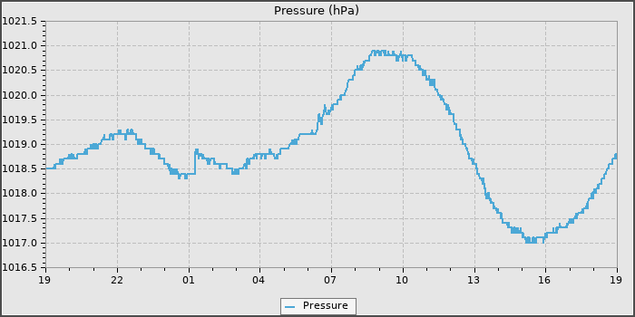 Pressure