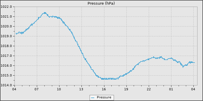 Pressure