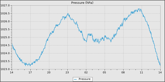 Pressure