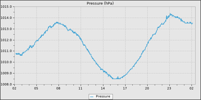 Pressure