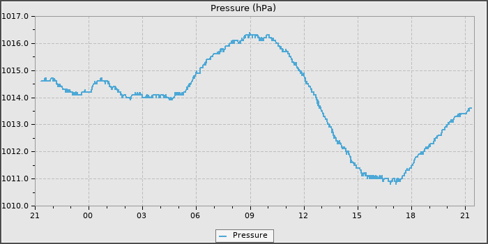 Pressure