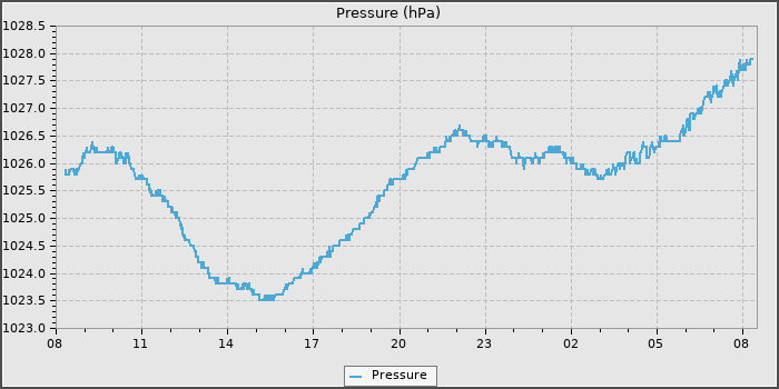 Pressure