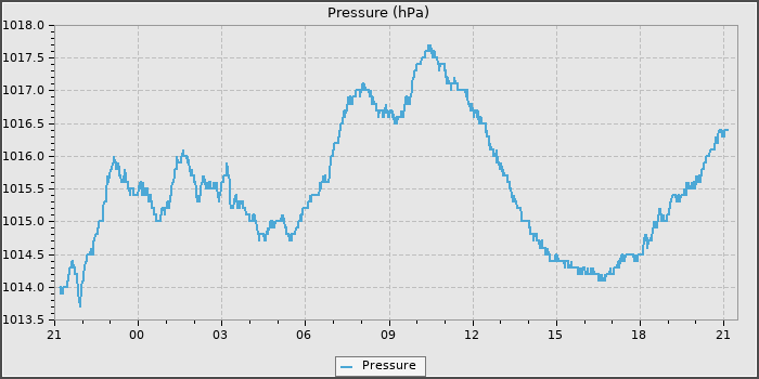 Pressure