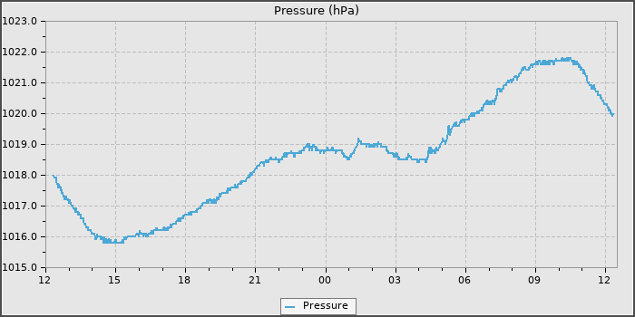 Pressure