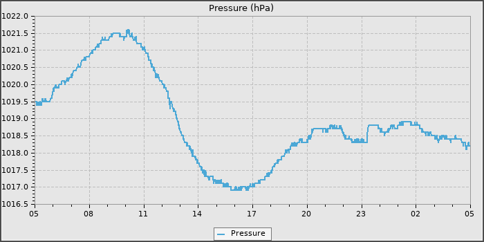 Pressure