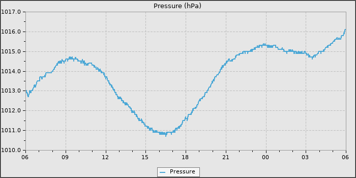 Pressure