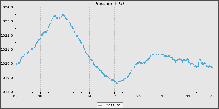 Pressure