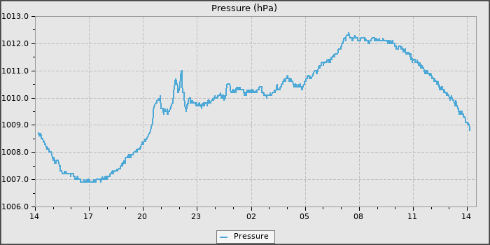 Pressure