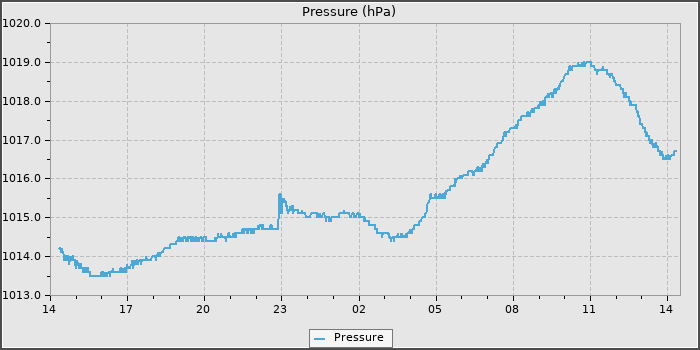 Pressure