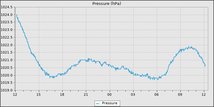 Pressure