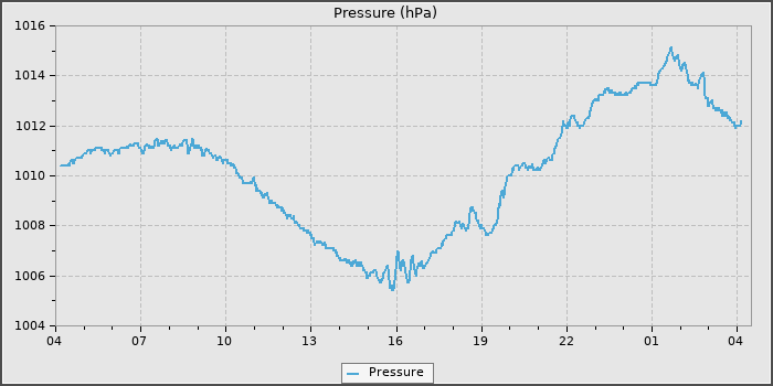 Pressure