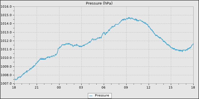 Pressure