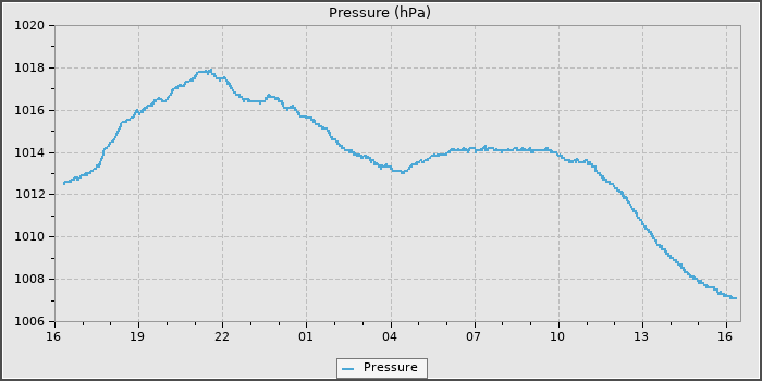 Pressure