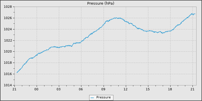Pressure