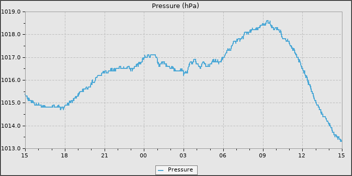Pressure