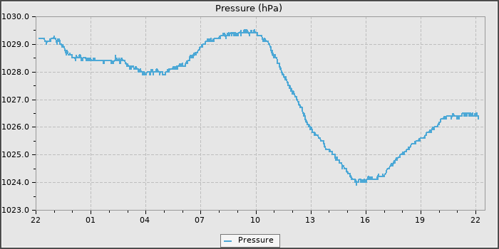 Pressure