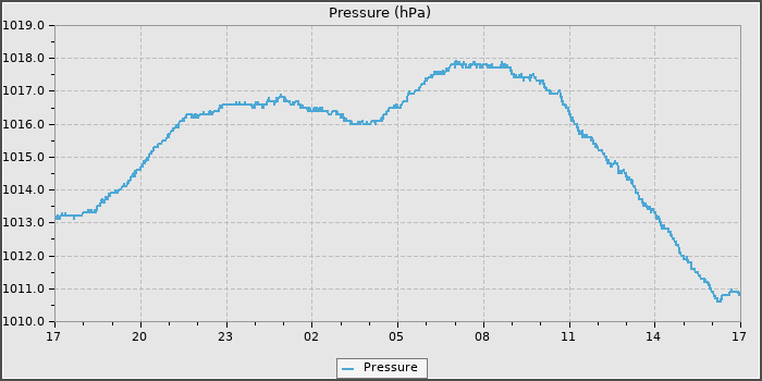 Pressure