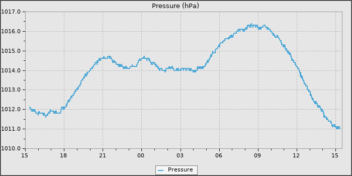 Pressure