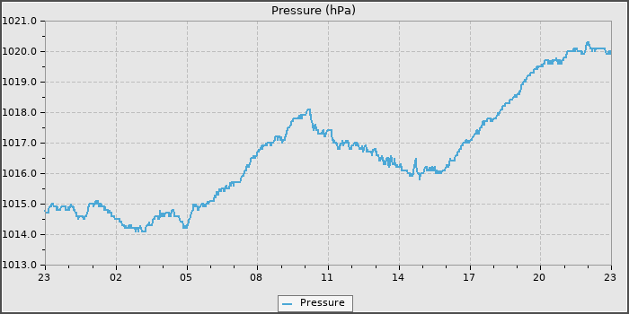 Pressure