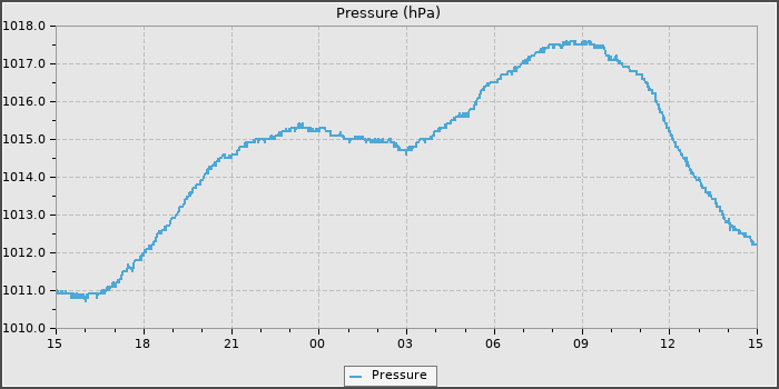 Pressure