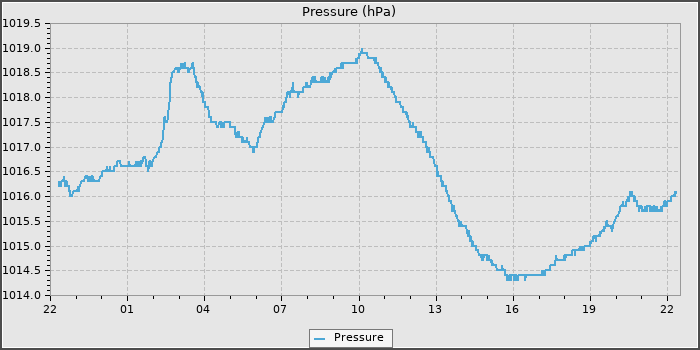 Pressure