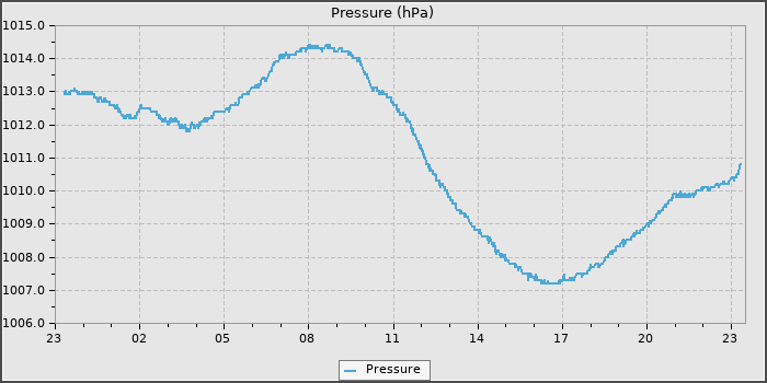 Pressure