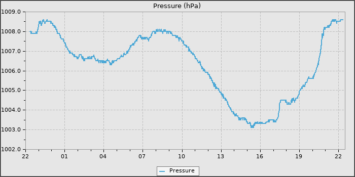 Pressure