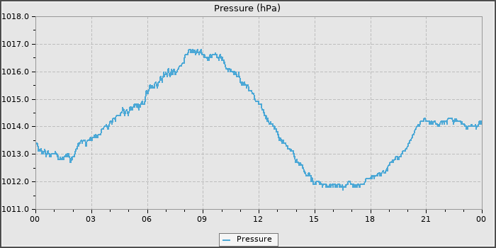 Pressure