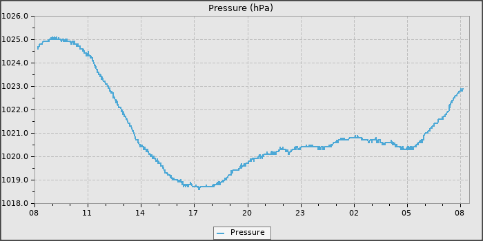 Pressure