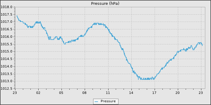 Pressure