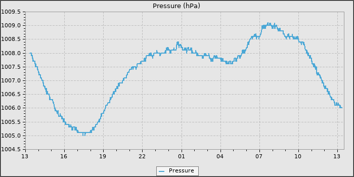 Pressure