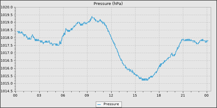 Pressure