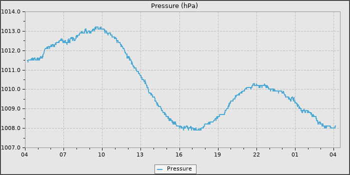 Pressure
