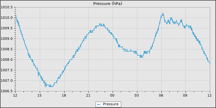 Pressure