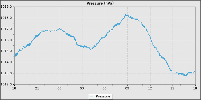 Pressure