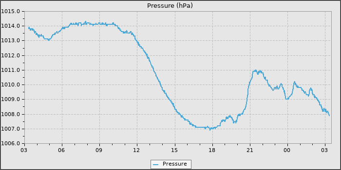 Pressure