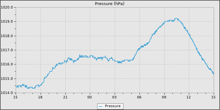 Pressure