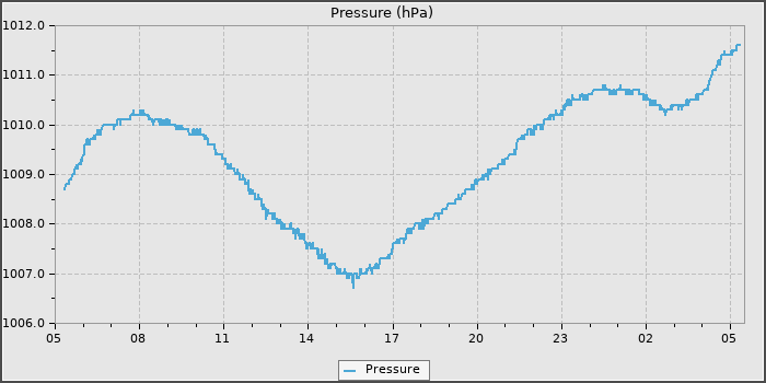 Pressure