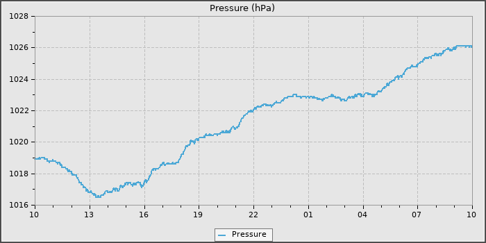 Pressure