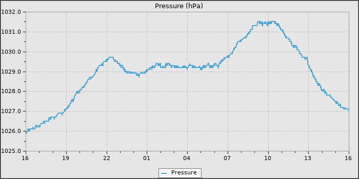 Pressure