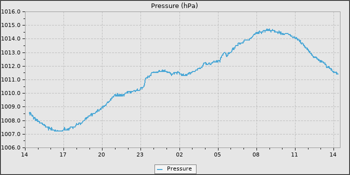 Pressure