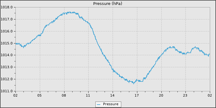 Pressure