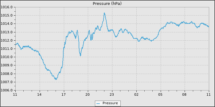 Pressure