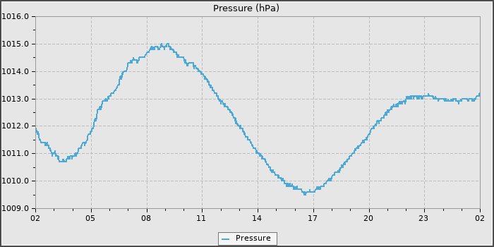 Pressure