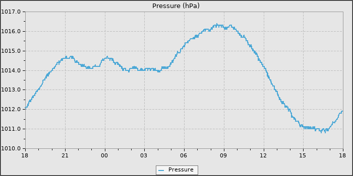 Pressure