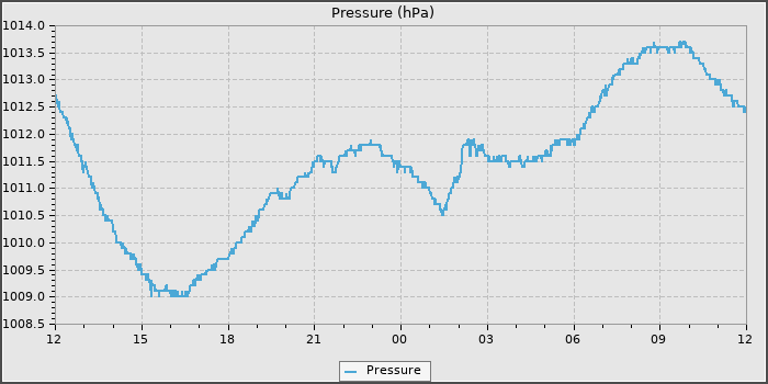 Pressure