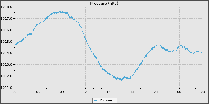 Pressure