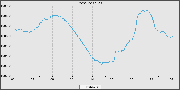 Pressure