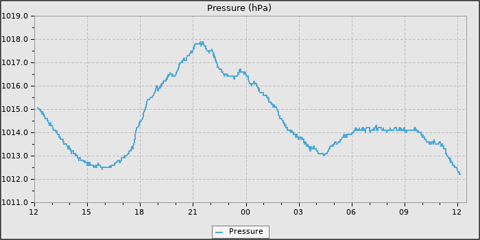 Pressure